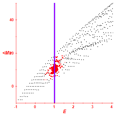 Peres lattice <M>